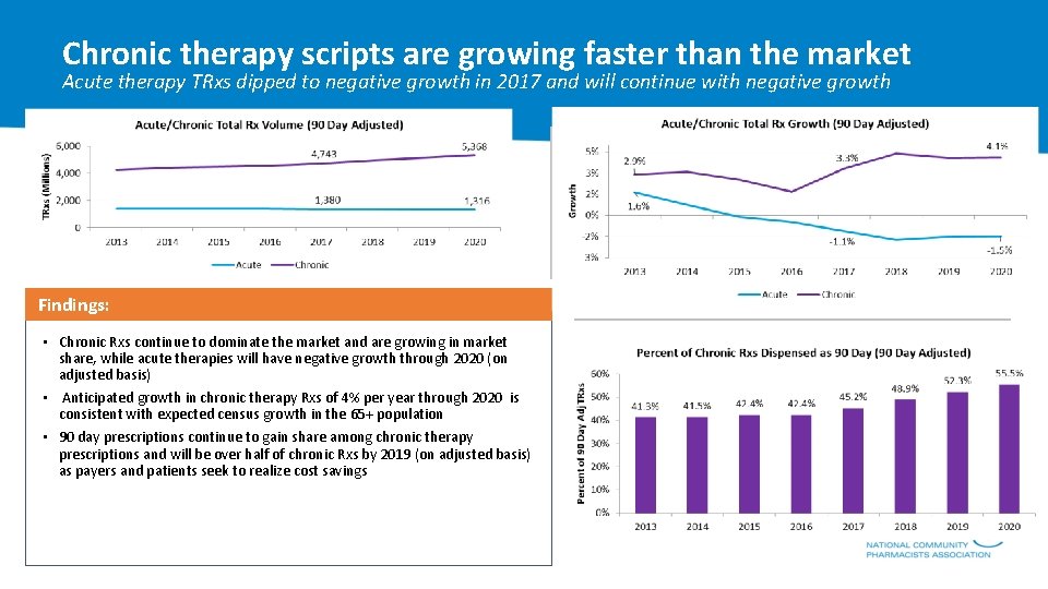 Chronic therapy scripts are growing faster than the market Acute therapy TRxs dipped to