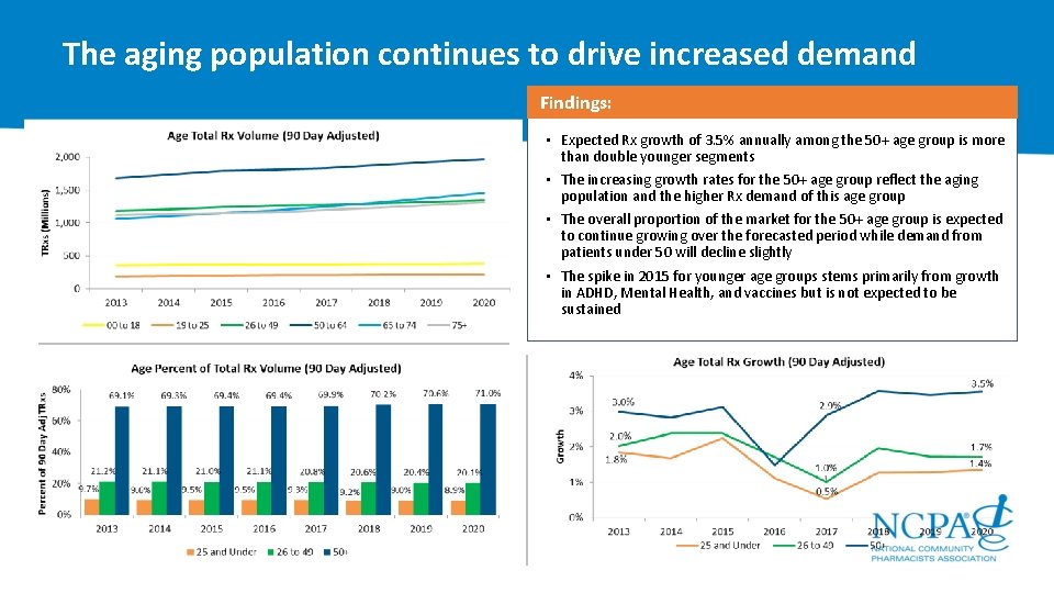 The aging population continues to drive increased demand Findings: • Expected Rx growth of