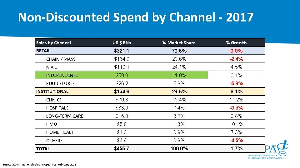 Non-Discounted Spend by Channel - 2017 Sales by Channel US $ BNs % Market