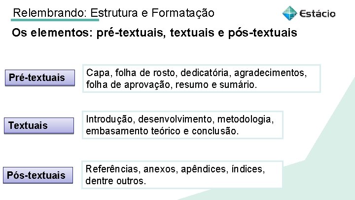 Relembrando: Estrutura e Formatação Os elementos: pré-textuais, textuais e pós-textuais Pré-textuais Capa, folha de