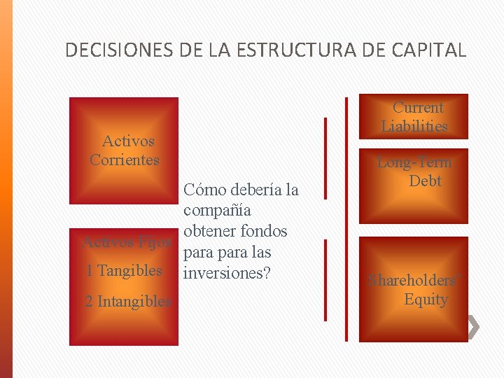 DECISIONES DE LA ESTRUCTURA DE CAPITAL Activos Corrientes Cómo debería la compañía obtener fondos