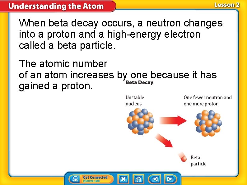 When beta decay occurs, a neutron changes into a proton and a high-energy electron