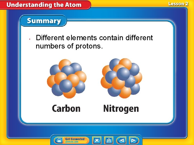  • Different elements contain different numbers of protons. 