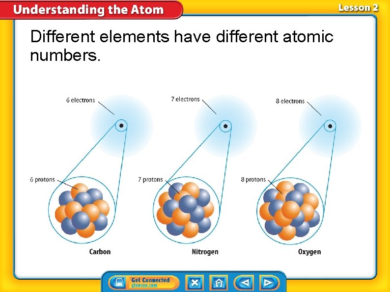 Different elements have different atomic numbers. 