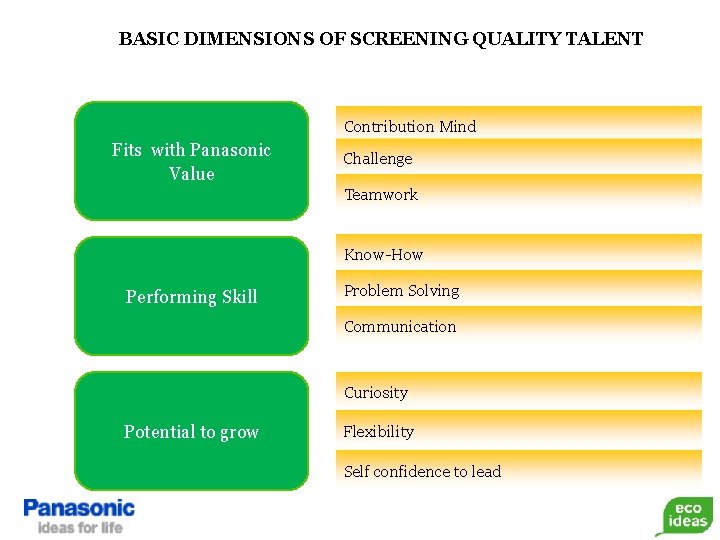 BASIC DIMENSIONS OF SCREENING QUALITY TALENT Contribution Mind Fits with Panasonic Value Challenge Teamwork