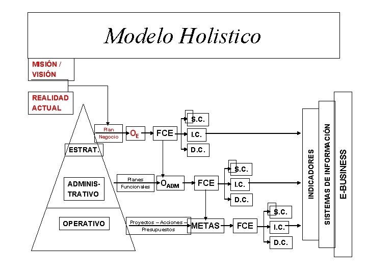 Modelo Holistico MISIÓN / VISIÓN REALIDAD ACTUAL FCE ESTRAT. I. C. D. C. S.