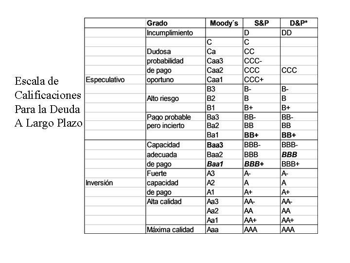 Escala de Calificaciones Para la Deuda A Largo Plazo 