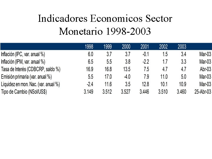 Indicadores Economicos Sector Monetario 1998 -2003 