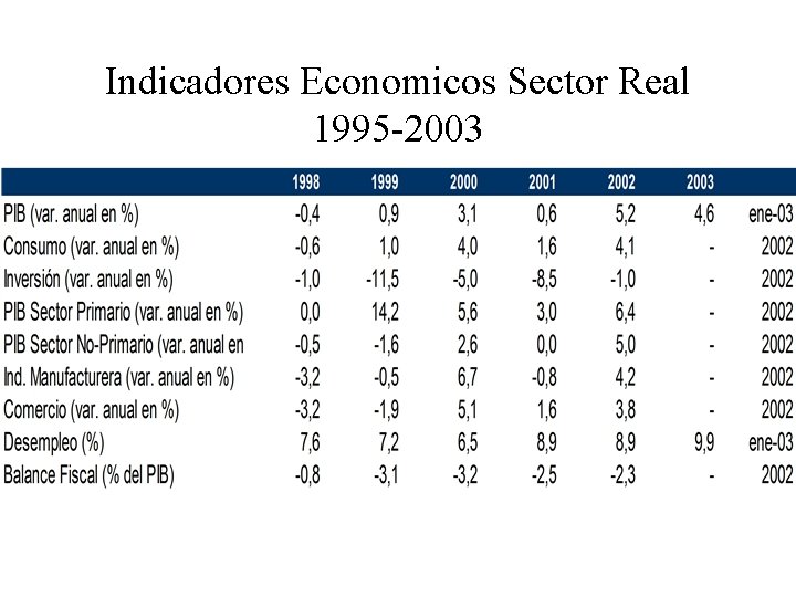 Indicadores Economicos Sector Real 1995 -2003 