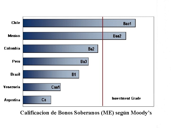 Calificacion de Bonos Soberanos (ME) según Moody’s 