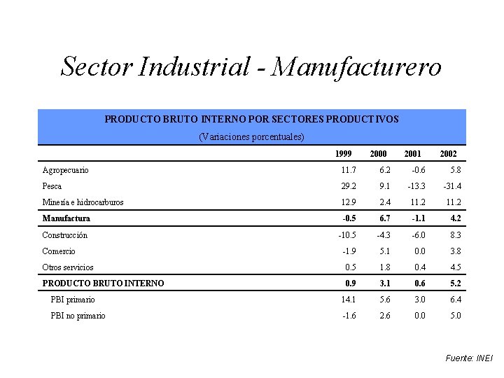 Sector Industrial - Manufacturero PRODUCTO BRUTO INTERNO POR SECTORES PRODUCTIVOS (Variaciones porcentuales) 1999 2000
