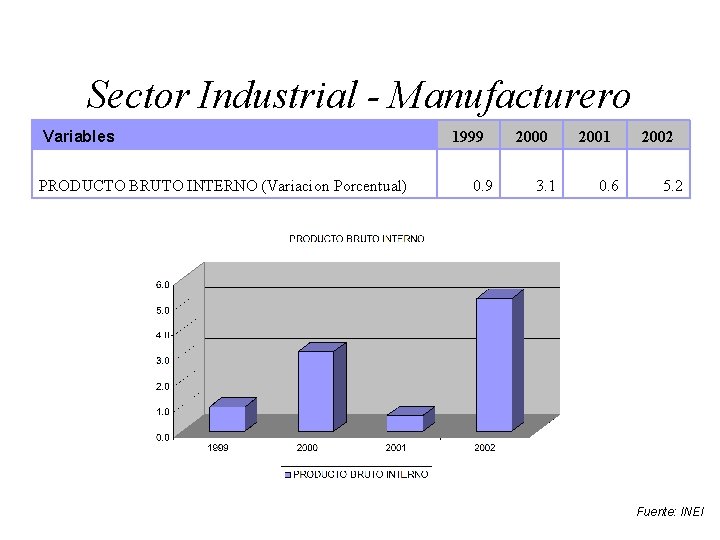 Sector Industrial - Manufacturero Variables PRODUCTO BRUTO INTERNO (Variacion Porcentual) 1999 0. 9 2000