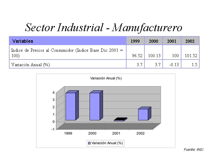 Sector Industrial - Manufacturero Variables 1999 2000 Indice de Precios al Consumidor (Indice Base