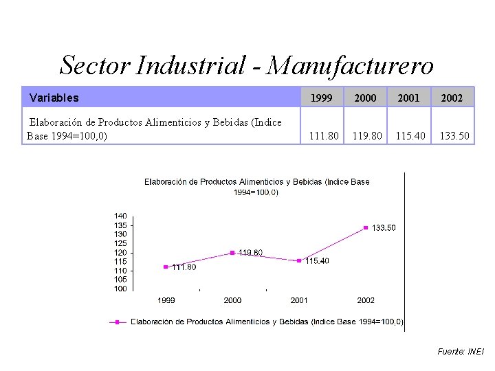 Sector Industrial - Manufacturero Variables 1999 2000 2001 2002 Elaboración de Productos Alimenticios y