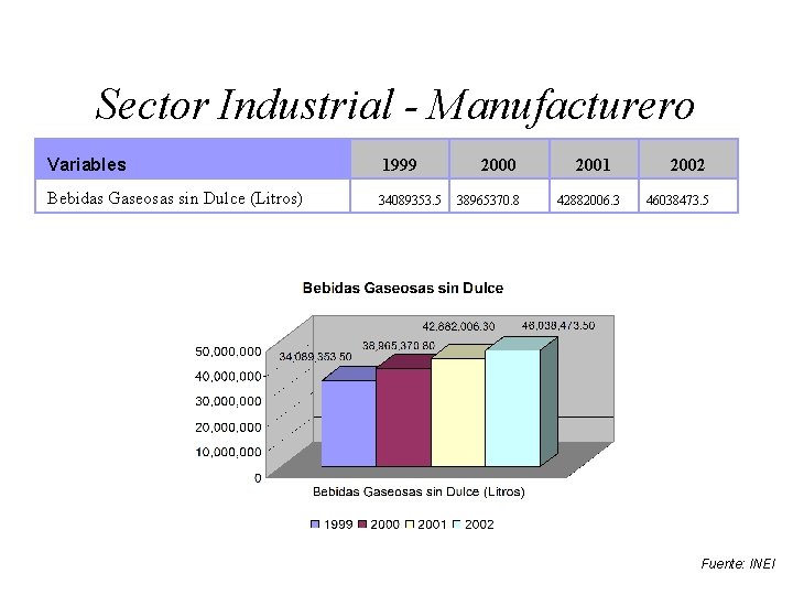 Sector Industrial - Manufacturero Variables 1999 Bebidas Gaseosas sin Dulce (Litros) 34089353. 5 2000