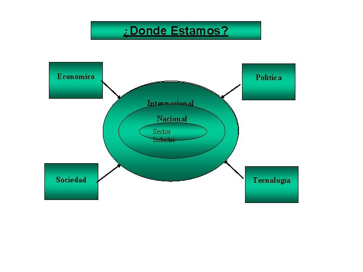 ¿Donde Estamos? Económico Política Internacional Nacional Sector Industri Sociedad Tecnología 