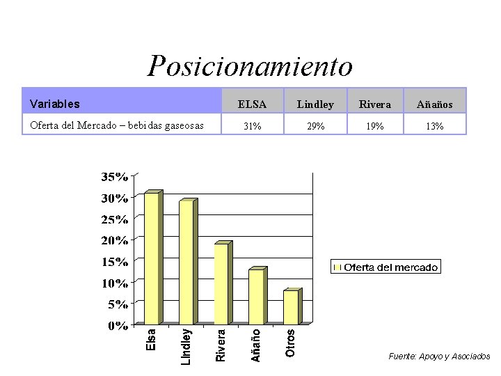 Posicionamiento Variables Oferta del Mercado – bebidas gaseosas ELSA Lindley Rivera Añaños 31% 29%