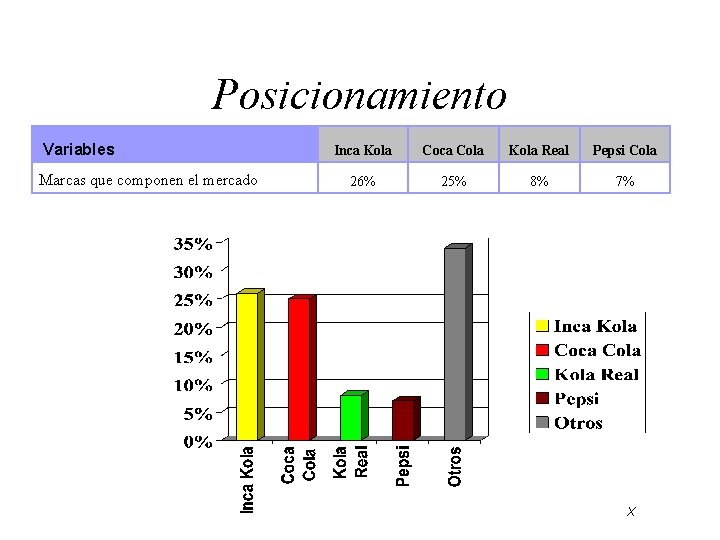 Posicionamiento Variables Marcas que componen el mercado Inca Kola Coca Cola Kola Real Pepsi