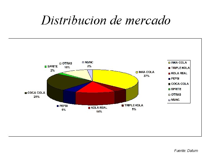 Distribucion de mercado Fuente: Datum 