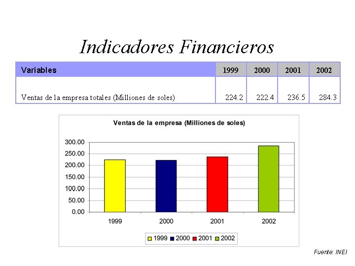 Indicadores Financieros Variables 1999 2000 2001 2002 Ventas de la empresa totales (Milliones de