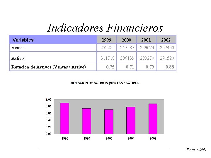 Indicadores Financieros Variables 1999 2000 2001 2002 Ventas 232285 217537 229074 257400 Activo 311718