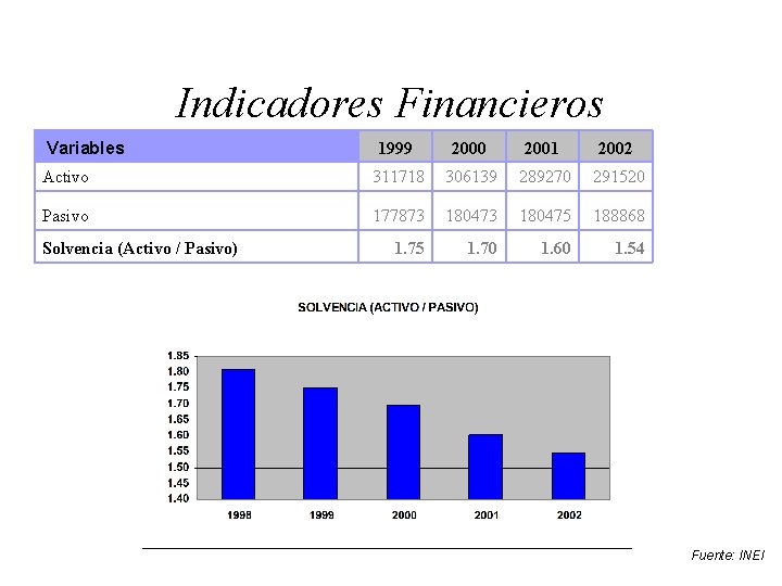 Indicadores Financieros Variables 1999 2000 2001 2002 Activo 311718 306139 289270 291520 Pasivo 177873