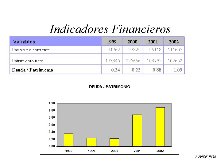 Indicadores Financieros Variables 1999 2000 2001 Pasivo no corriente 31762 27829 96118 111603 133845