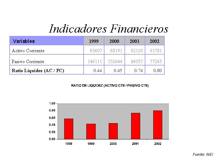 Indicadores Financieros Variables 1999 2000 2001 2002 Activo Corriente 63607 68191 62120 61781 Pasivo