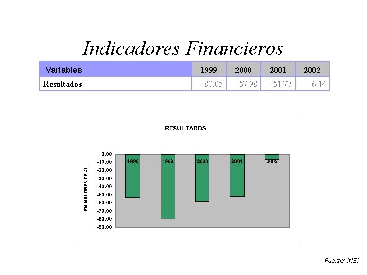 Indicadores Financieros Variables 1999 2000 2001 Resultados -80. 05 -57. 98 -51. 77 2002
