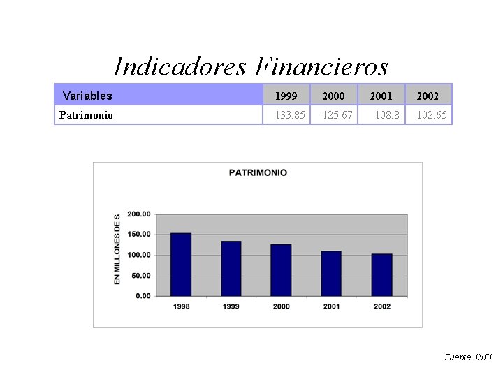 Indicadores Financieros Variables 1999 2000 Patrimonio 133. 85 125. 67 2001 108. 8 2002