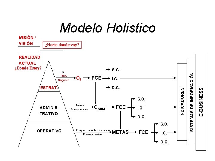 Modelo Holistico MISIÓN / VISIÓN ¿Hacia donde voy? REALIDAD ACTUAL ¿Dónde Estoy? FCE ESTRAT.