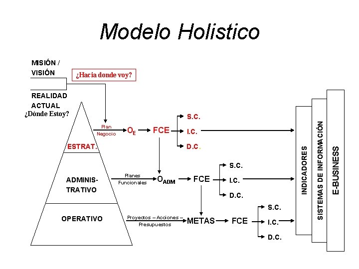 Modelo Holistico MISIÓN / VISIÓN ¿Hacia donde voy? REALIDAD ACTUAL ¿Dónde Estoy? FCE ESTRAT.