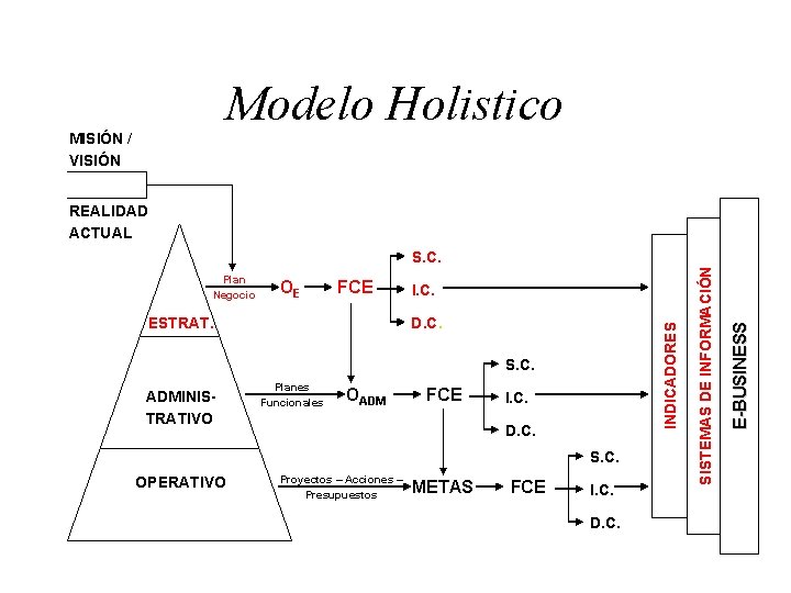 Modelo Holistico MISIÓN / VISIÓN REALIDAD ACTUAL FCE ESTRAT. I. C. D. C. S.