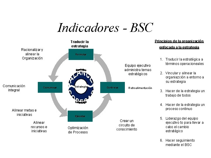 Indicadores - BSC Racionalizar y alinear la Organización Principios de la organización Traducir la