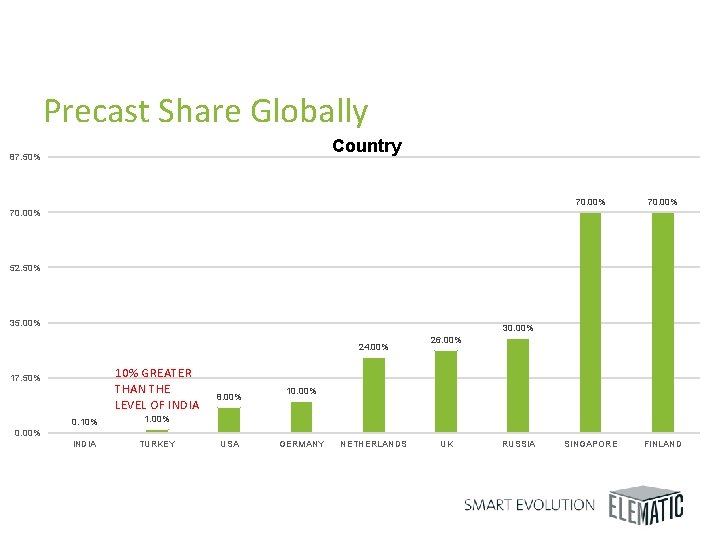 Precast Share Globally Country 87. 50% 70. 00% SINGAPORE FINLAND 70. 00% 52. 50%