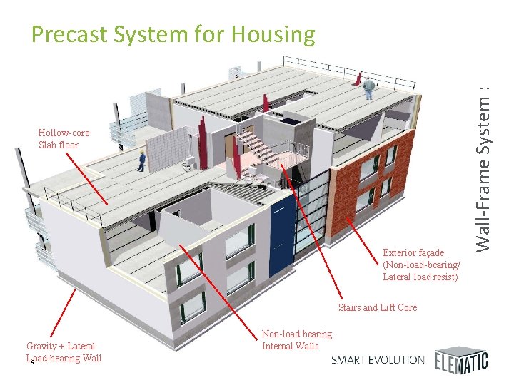 Hollow-core Slab floor Exterior façade (Non-load-bearing/ Lateral load resist) Stairs and Lift Core Gravity