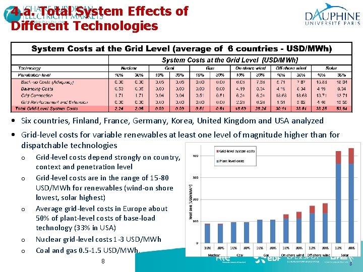 4. a. Total System Effects of Different Technologies • Six countries, Finland, France, Germany, 4. a. Total System Effects of Different Technologies • Six countries, Finland, France, Germany,