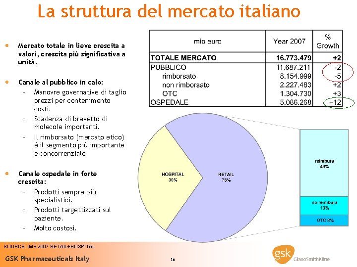 La struttura del mercato italiano · Mercato totale in lieve crescita a valori, crescita