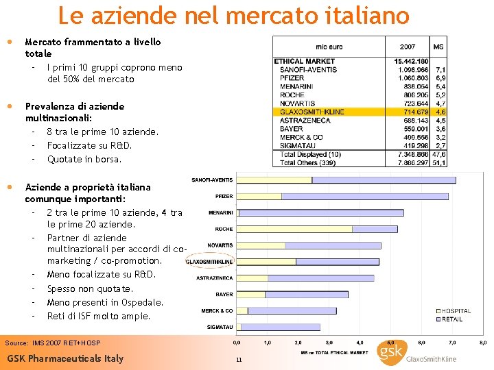 Le aziende nel mercato italiano · Mercato frammentato a livello totale – I primi