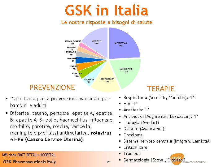 GSK in Italia Le nostre risposte a bisogni di salute PREVENZIONE TERAPIE § 1