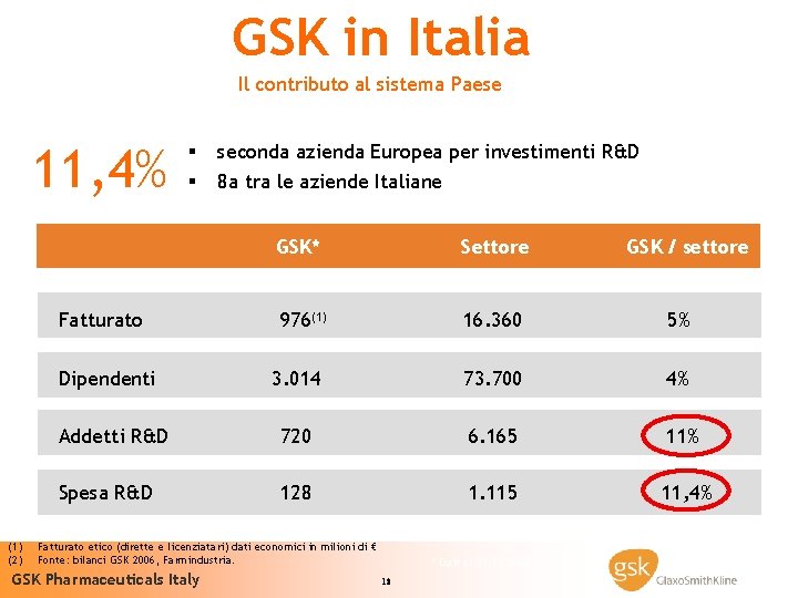 GSK in Italia Il contributo al sistema Paese 11, 4% § § 8 a
