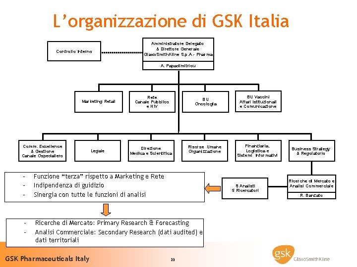 L’organizzazione di GSK Italia Controllo Interno Amministratore Delegato & Direttore Generale Glaxo. Smith. Kline