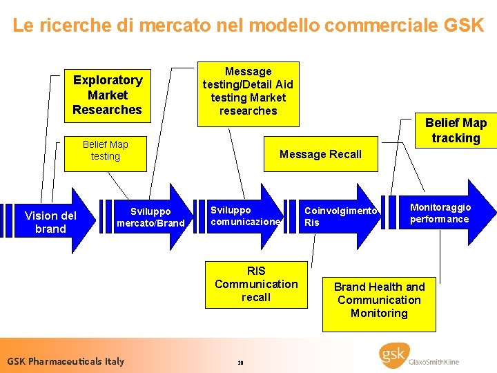 Le ricerche di mercato nel modello commerciale GSK Ciclo di vita di un farmaco