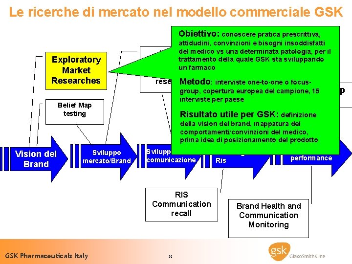 Le ricerche di mercato nel modello commerciale GSK Ciclo di vita di un farmaco