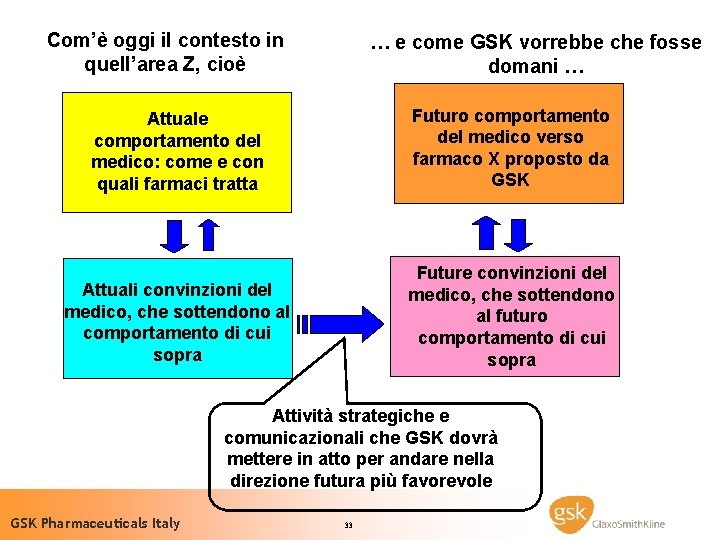 Com’è oggi il contesto in quell’area Z, cioè … e come GSK vorrebbe che