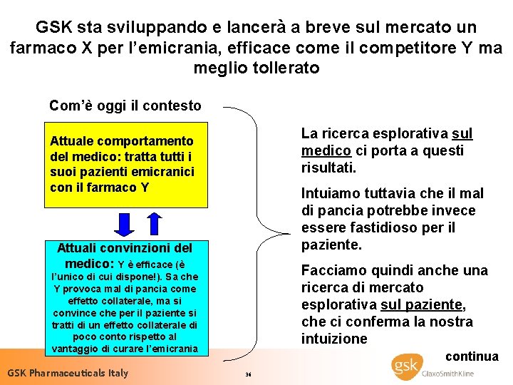 GSK sta sviluppando e lancerà a breve sul mercato un farmaco X per l’emicrania,