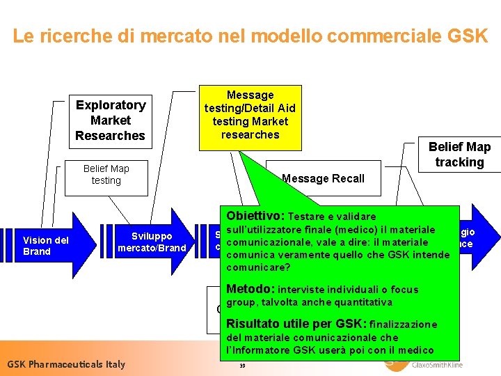 Le ricerche di mercato nel modello commerciale GSK Ciclo di vita di un farmaco