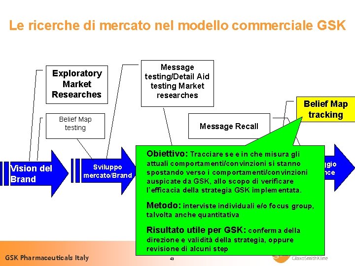 Le ricerche di mercato nel modello commerciale GSK Ciclo di vita di un farmaco