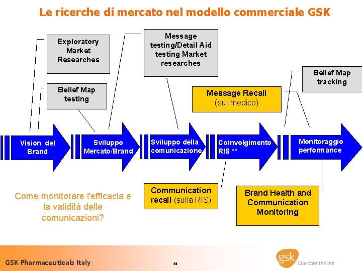 Le ricerche di mercato nel modello commerciale GSK Exploratory Market Researches Message testing/Detail Aid