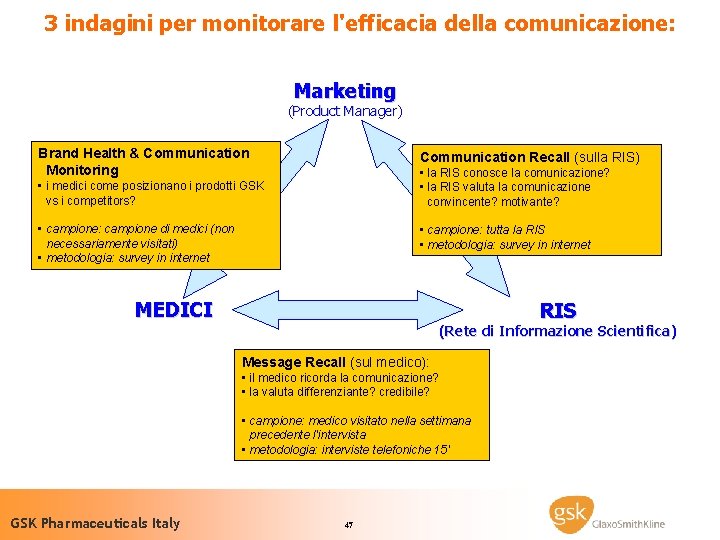 3 indagini per monitorare l'efficacia della comunicazione: Marketing (Product Manager) Brand Health & Communication